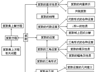 高中數學復數運算公式整理