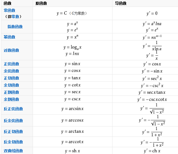 14個基本初等函數的導數